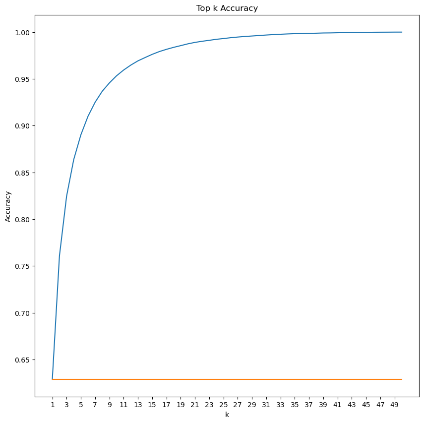 Top-k Accuracy